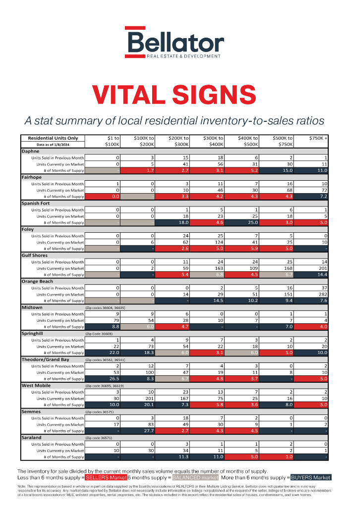 December 2023 Alabama Gulf Coast Real Estate Stats | Bellator